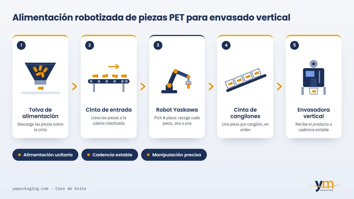 Alimentación robotizada de piezas PET