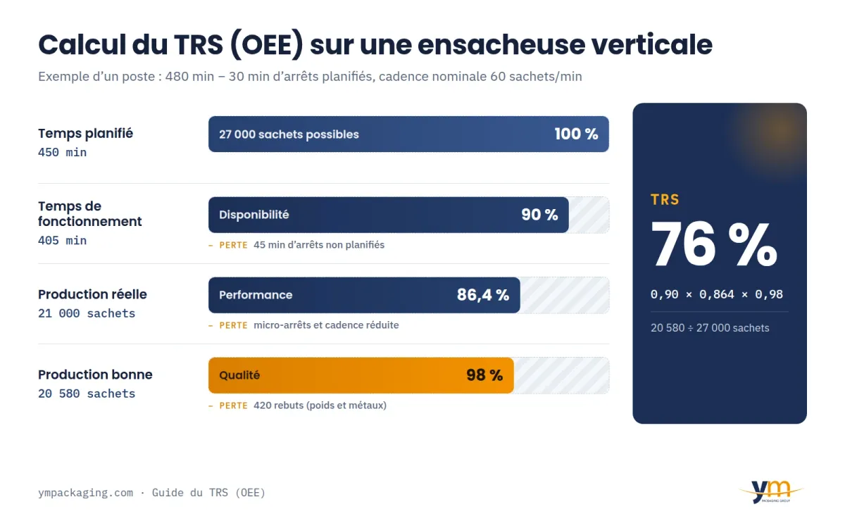 Calcul du TRS (OEE) sur une ensacheuse verticale : du temps planifié à la production bonne, avec disponibilité, performance et qualité