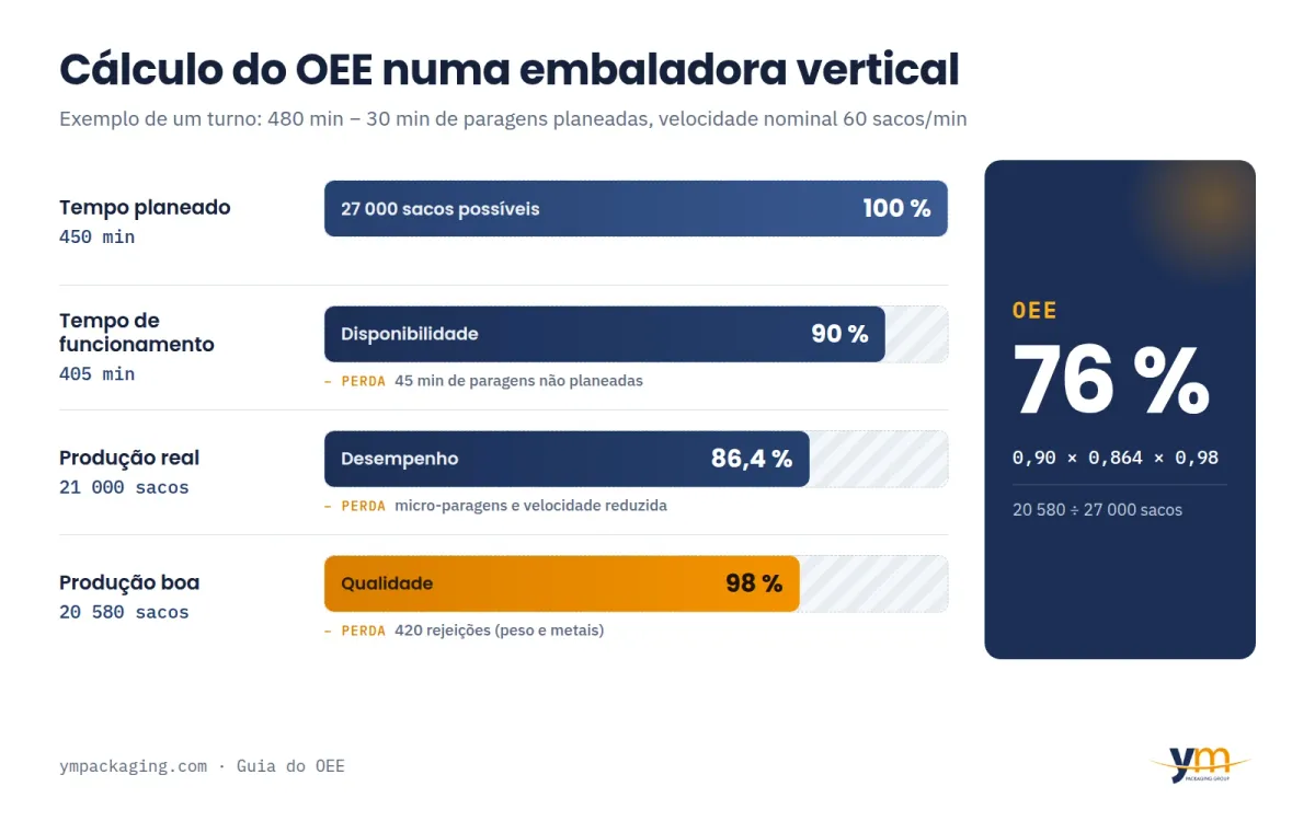 Cálculo do OEE numa embaladora vertical: do tempo planeado à produção boa, com disponibilidade, desempenho e qualidade