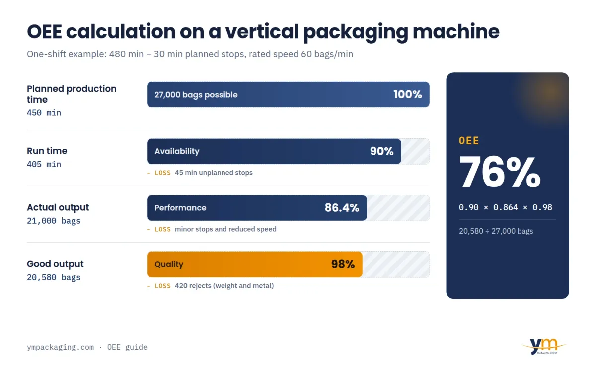 OEE calculation on a vertical packaging machine: from planned time to good output, with availability, performance and quality