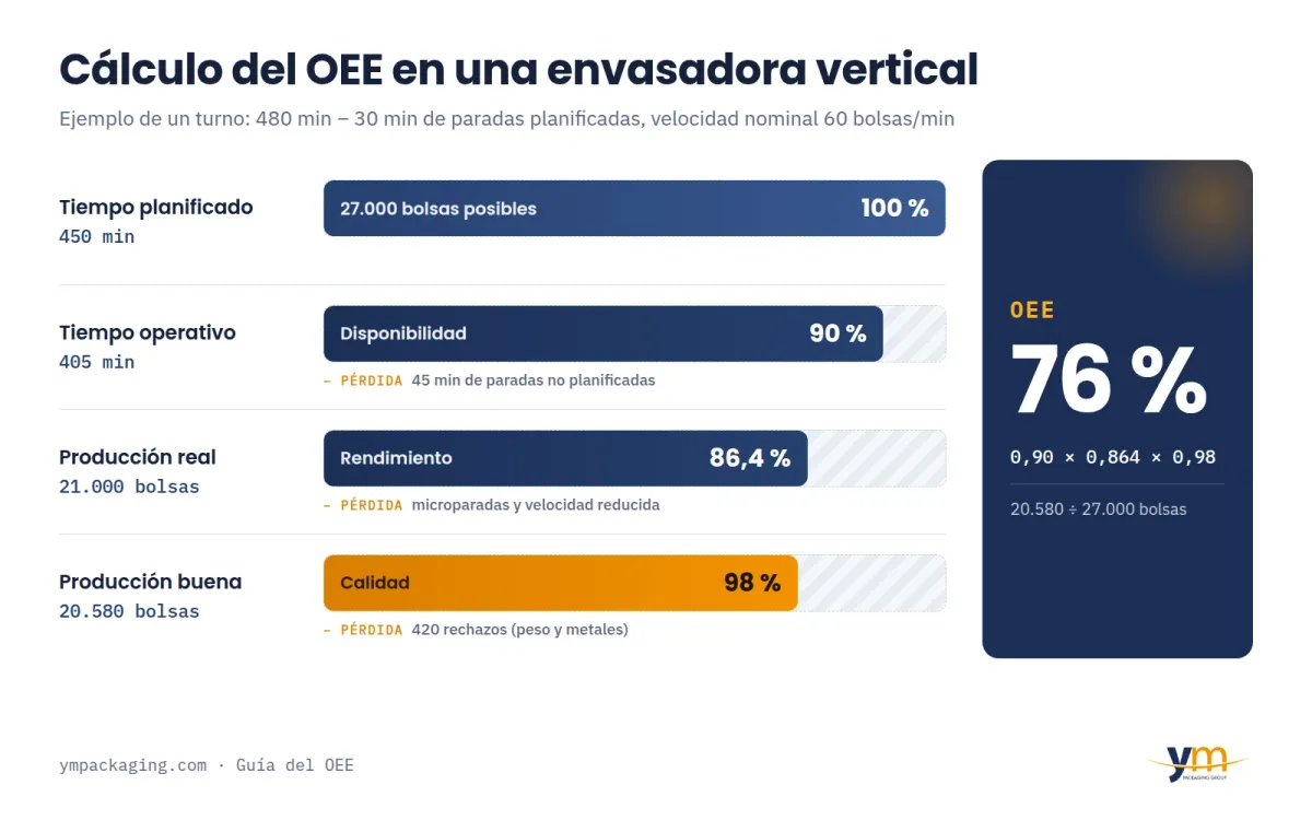 Cálculo del OEE en una envasadora vertical: del tiempo planificado a la producción buena, con disponibilidad, rendimiento y calidad