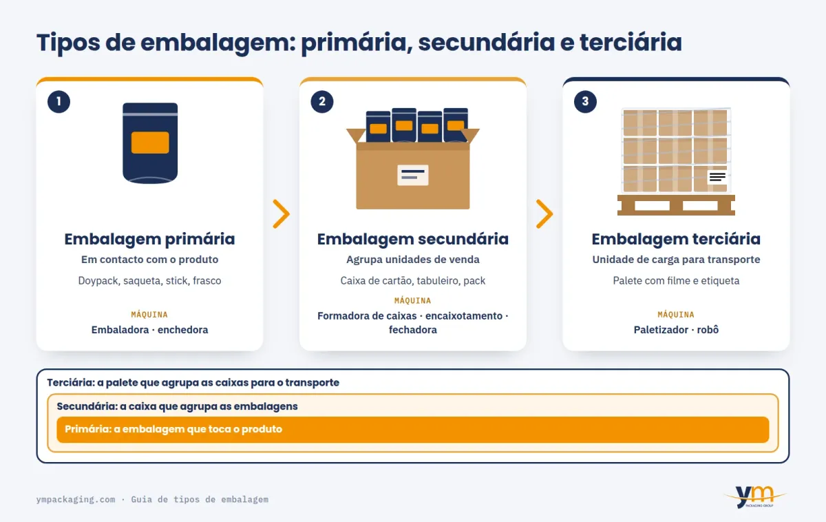 Esquema dos tipos de embalagem: a embalagem primária (saco) vai dentro da secundária (caixa), e as caixas formam a terciária (palete com filme)