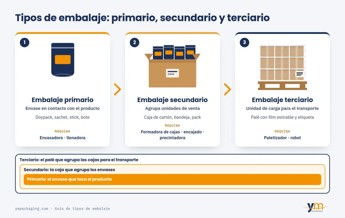 Esquema de los tipos de embalaje: el embalaje primario (bolsa) va dentro del secundario (caja), y las cajas forman el terciario (palé con film)