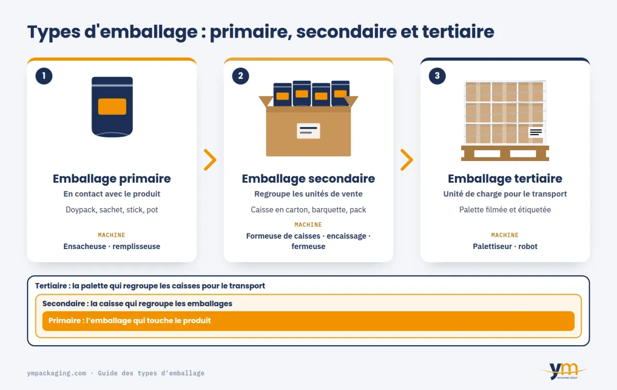 Schéma des types d'emballage : l'emballage primaire (sachet) va dans le secondaire (caisse), et les caisses forment le tertiaire (palette filmée)