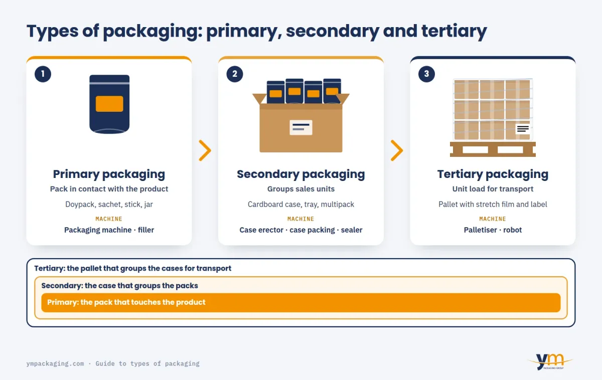 Diagram of the types of packaging: the primary pack (pouch) goes inside the secondary pack (case), and the cases form the tertiary pack (pallet with film)